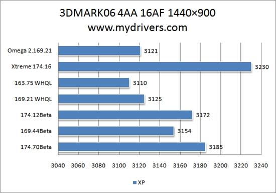 为您选择最合适的驱动：Geforce 8600GT篇