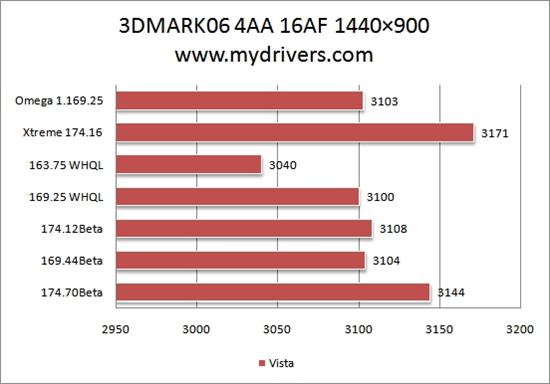 为您选择最合适的驱动：Geforce 8600GT篇