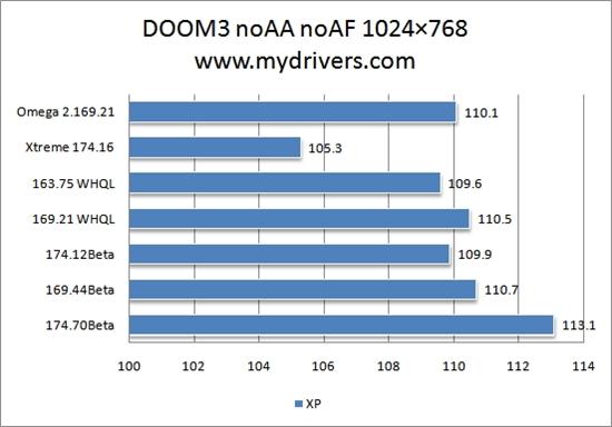 为您选择最合适的驱动：Geforce 8600GT篇