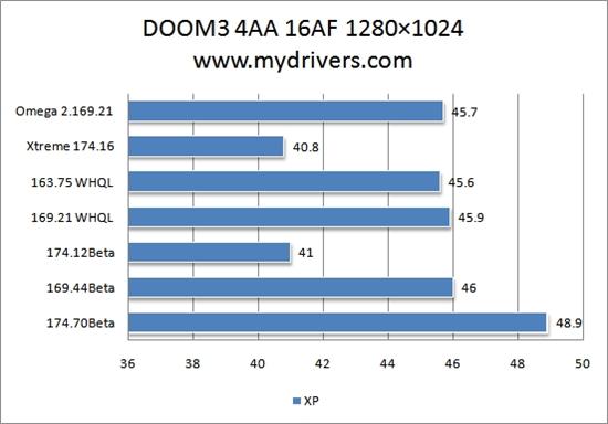为您选择最合适的驱动：Geforce 8600GT篇