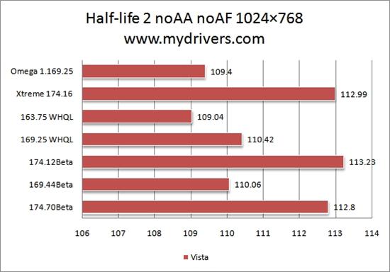 为您选择最合适的驱动：Geforce 8600GT篇