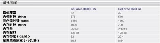 为您选择最合适的驱动：Geforce 8600GT篇