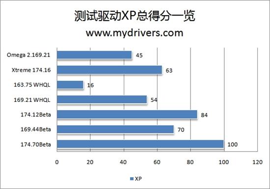 为您选择最合适的驱动：Geforce 8600GT篇