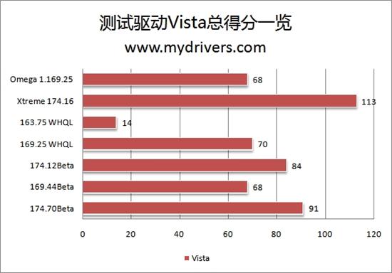 为您选择最合适的驱动：Geforce 8600GT篇