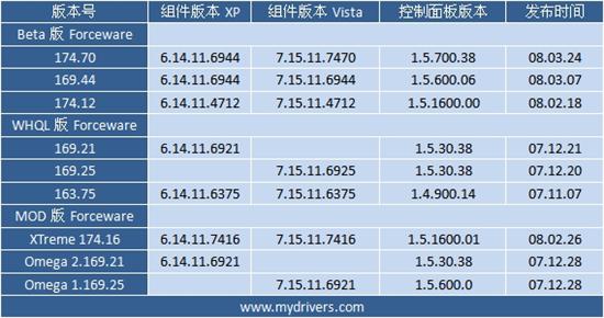 为您选择最合适的驱动：Geforce 8600GT篇