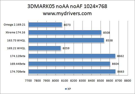 为您选择最合适的驱动：Geforce 8600GT篇