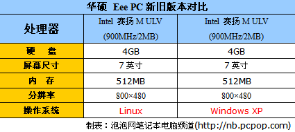 多花400值不值 配XP新版易PC对比评测