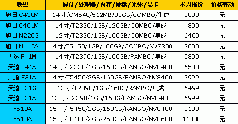一周狂降900元&nbsp;18品牌笔记本最新报价