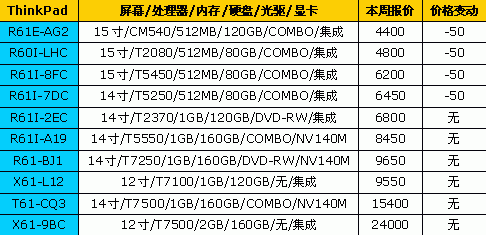一周狂降900元&nbsp;18品牌笔记本最新报价