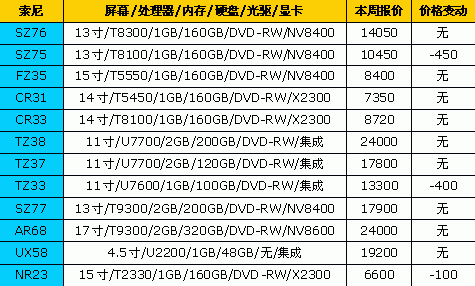 一周狂降900元&nbsp;18品牌笔记本最新报价