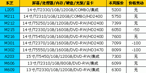 一周狂降900元&nbsp;18品牌笔记本最新报价