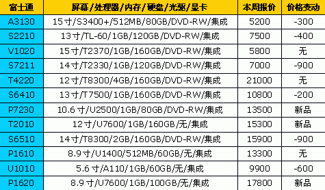 一周狂降900元&nbsp;18品牌笔记本最新报价