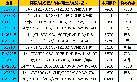 一周狂降900元&nbsp;18品牌笔记本最新报价
