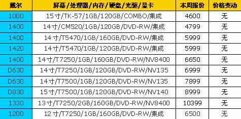 一周狂降900元&nbsp;18品牌笔记本最新报价