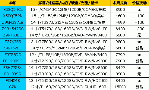 一周狂降900元&nbsp;18品牌笔记本最新报价