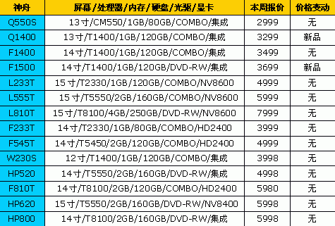 一周狂降900元&nbsp;18品牌笔记本最新报价