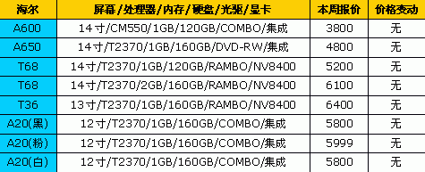 一周狂降900元&nbsp;18品牌笔记本最新报价