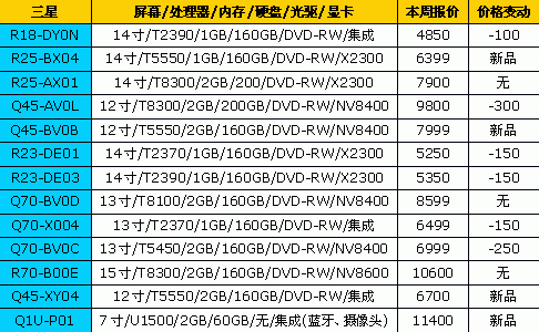 一周狂降900元&nbsp;18品牌笔记本最新报价
