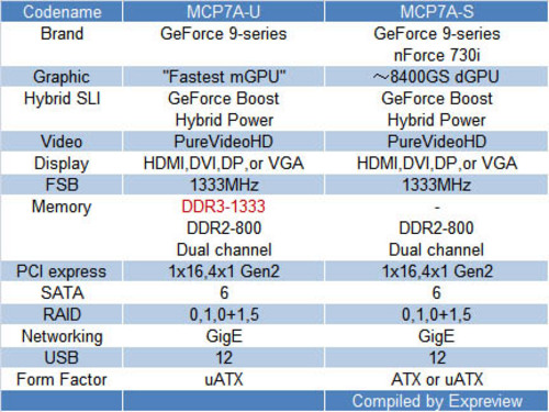 NVIDIA MCP7A或成为首张DDR3主流主板 