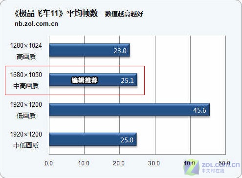 蓝光影音旗舰 索尼17寸AR68C评测(下) 蓝光影音旗舰 索尼17寸AR68C评测(下)