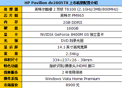 Penryn双核独显2G内存惠普2805现8900