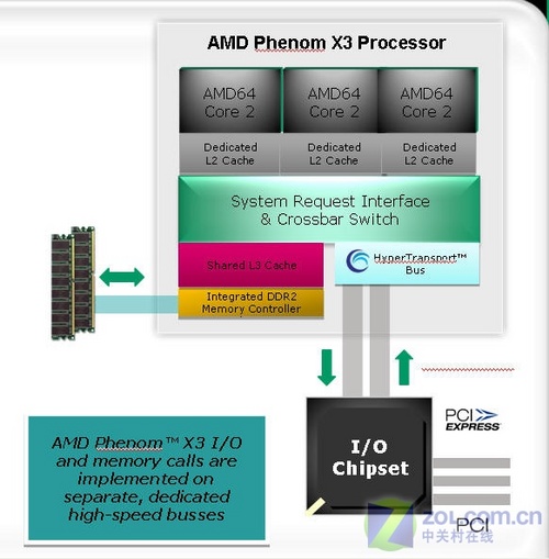 剑指千元市场 AMD三核Phenom8600详测 