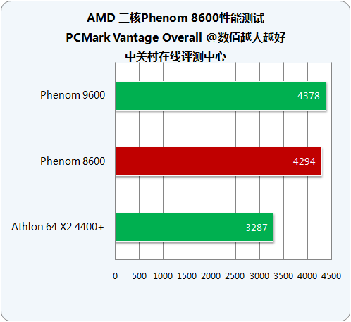 剑指千元市场 AMD三核Phenom8600详测 