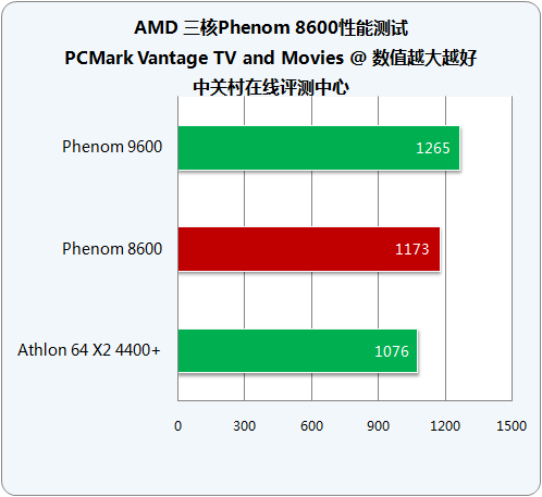 剑指千元市场 AMD三核Phenom8600详测 