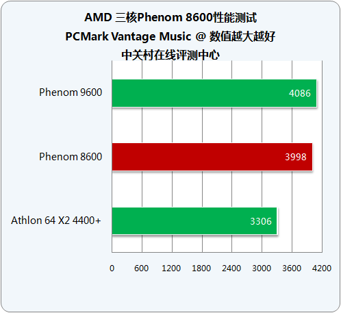 剑指千元市场 AMD三核Phenom8600详测 