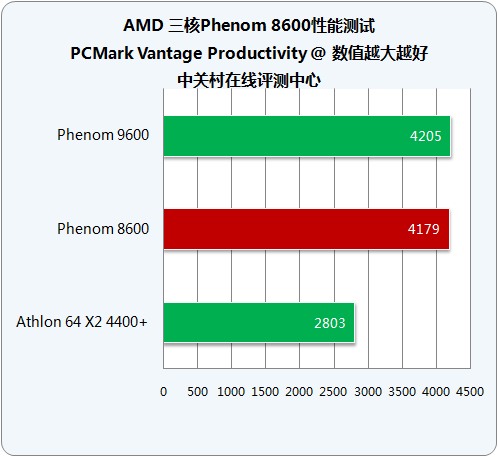 剑指千元市场 AMD三核Phenom8600详测 
