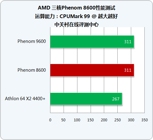 剑指千元市场 AMD三核Phenom8600详测 
