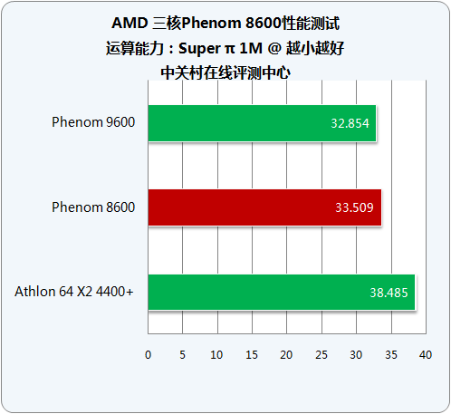 剑指千元市场 AMD三核Phenom8600详测 