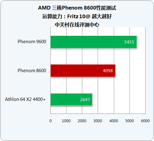 剑指千元市场 AMD三核Phenom8600详测 