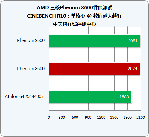 剑指千元市场 AMD三核Phenom8600详测 