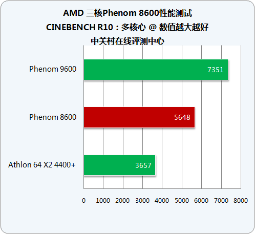 剑指千元市场 AMD三核Phenom8600详测 