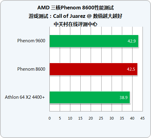 剑指千元市场 AMD三核Phenom8600详测 