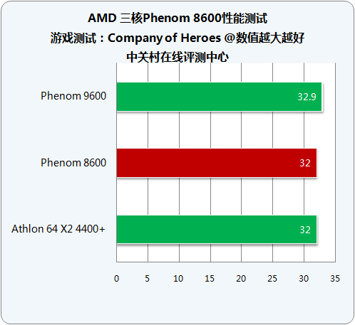 剑指千元市场 AMD三核Phenom8600详测 