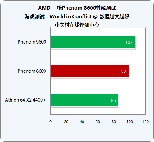剑指千元市场 AMD三核Phenom8600详测 