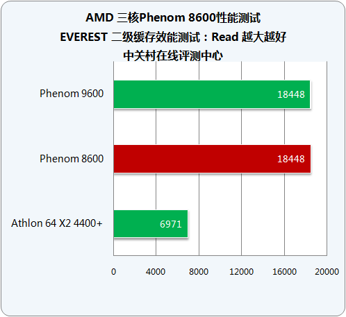 剑指千元市场 AMD三核Phenom8600详测 