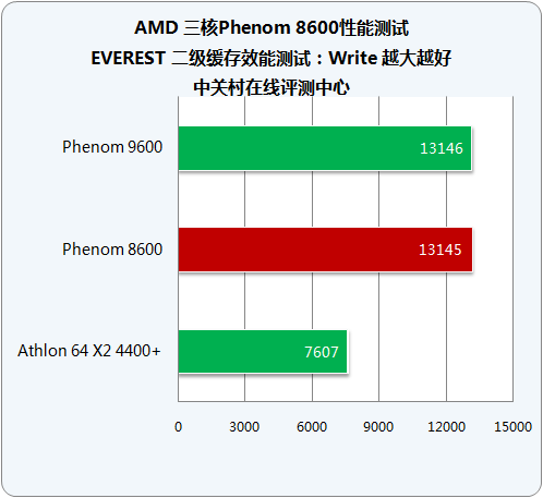 剑指千元市场 AMD三核Phenom8600详测 