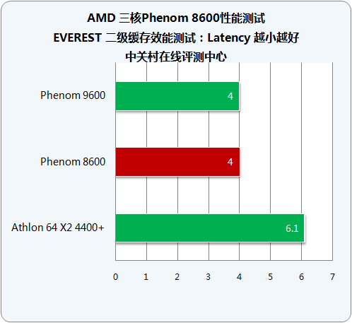 剑指千元市场 AMD三核Phenom8600详测 