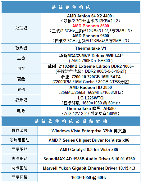 剑指千元市场 AMD三核Phenom8600详测 