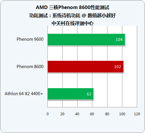 剑指千元市场 AMD三核Phenom8600详测 