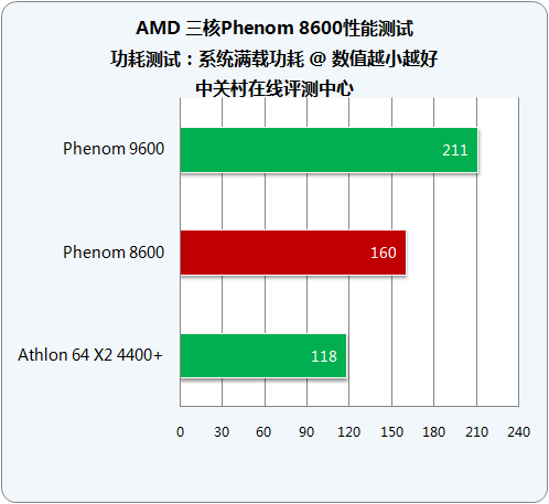 剑指千元市场 AMD三核Phenom8600详测 