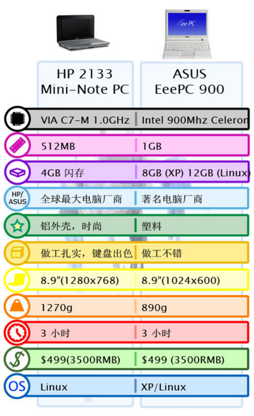 惠普 2133 UMPC VS 华硕 EeePC 900 惠普 2133 UMPC VS 华硕 EeePC 900