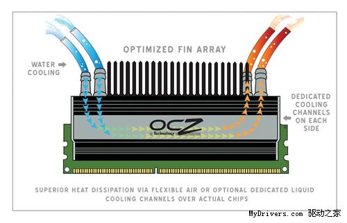 OCZ推新系列极限超频水冷DDR2内存