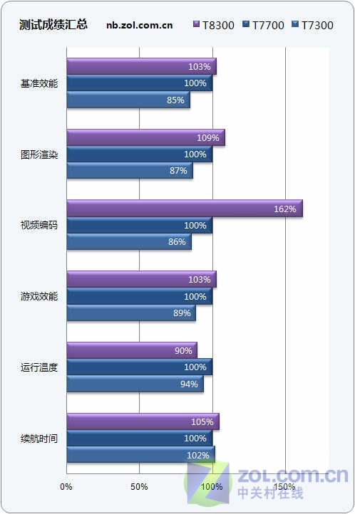 迅驰4.5 迅驰4.5