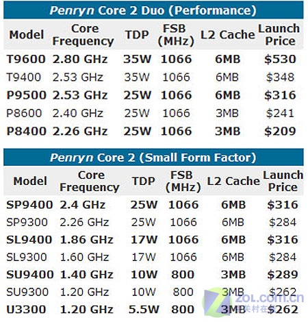 45纳米CPU 八款热门新迅驰本对比评析 