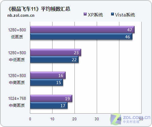 巧设画质 普通独显本也能玩转极品11 