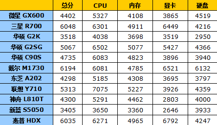 巅峰对决！十一款顶级游戏笔记本横评